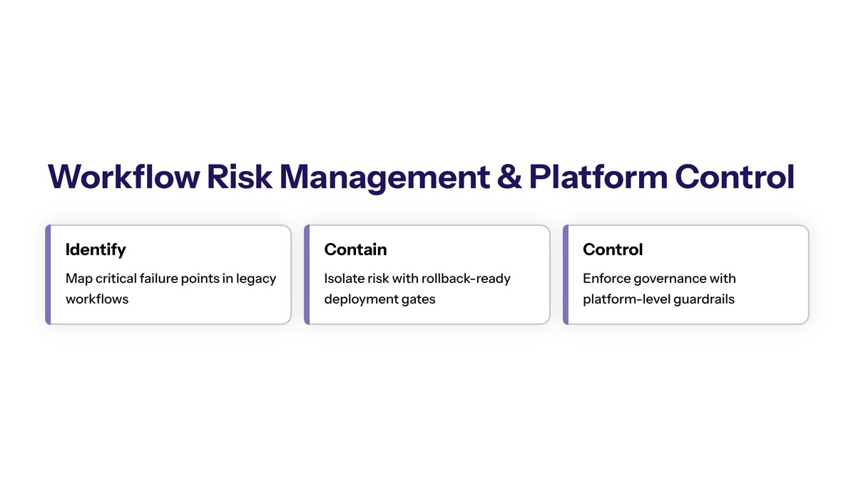 Workflow Risk Management and Platform Control section visual