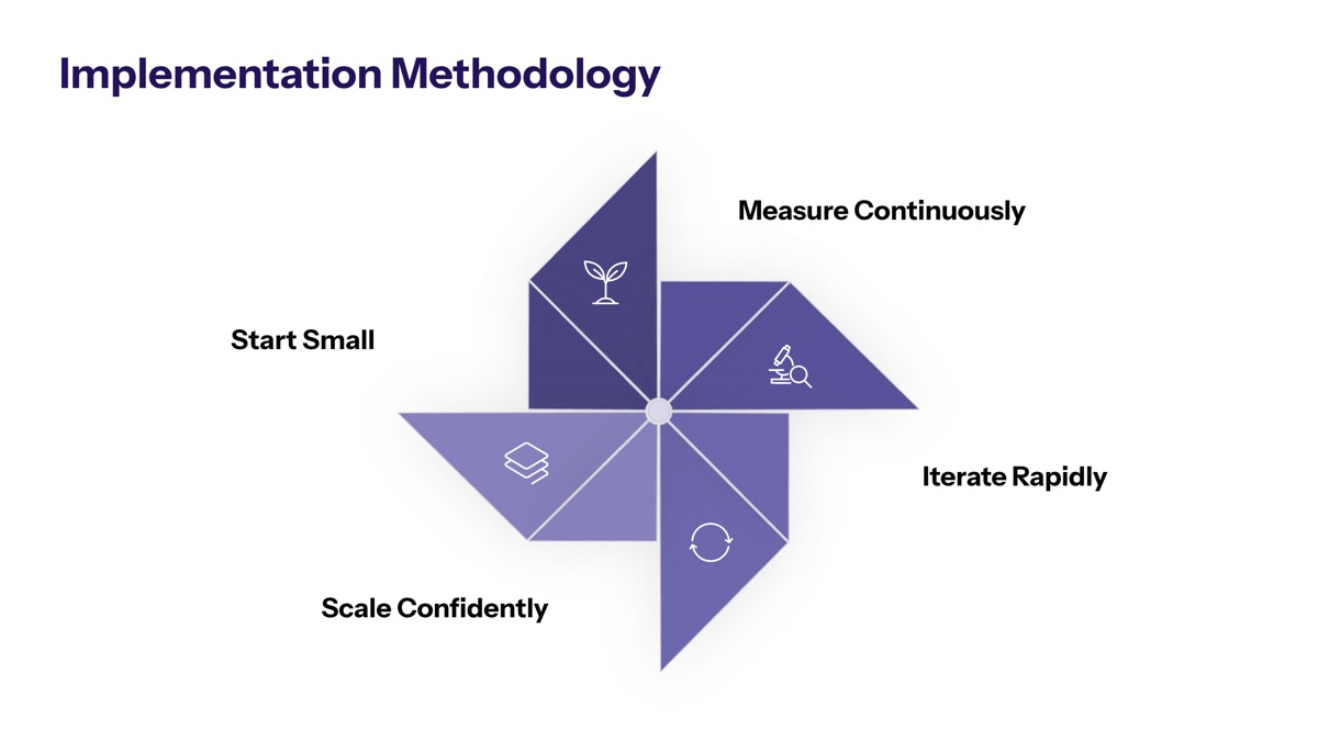 Implementation Methodology and Best Practices section visual