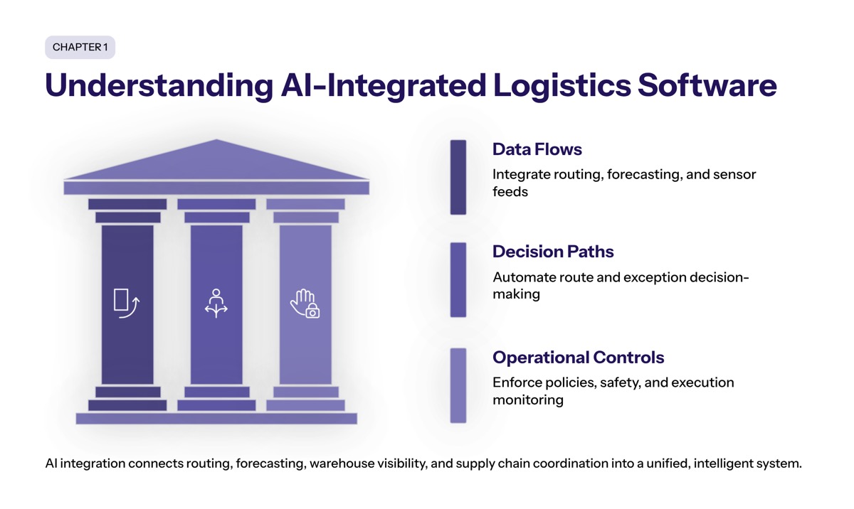 Understanding AI-Integrated Logistics Software section visual