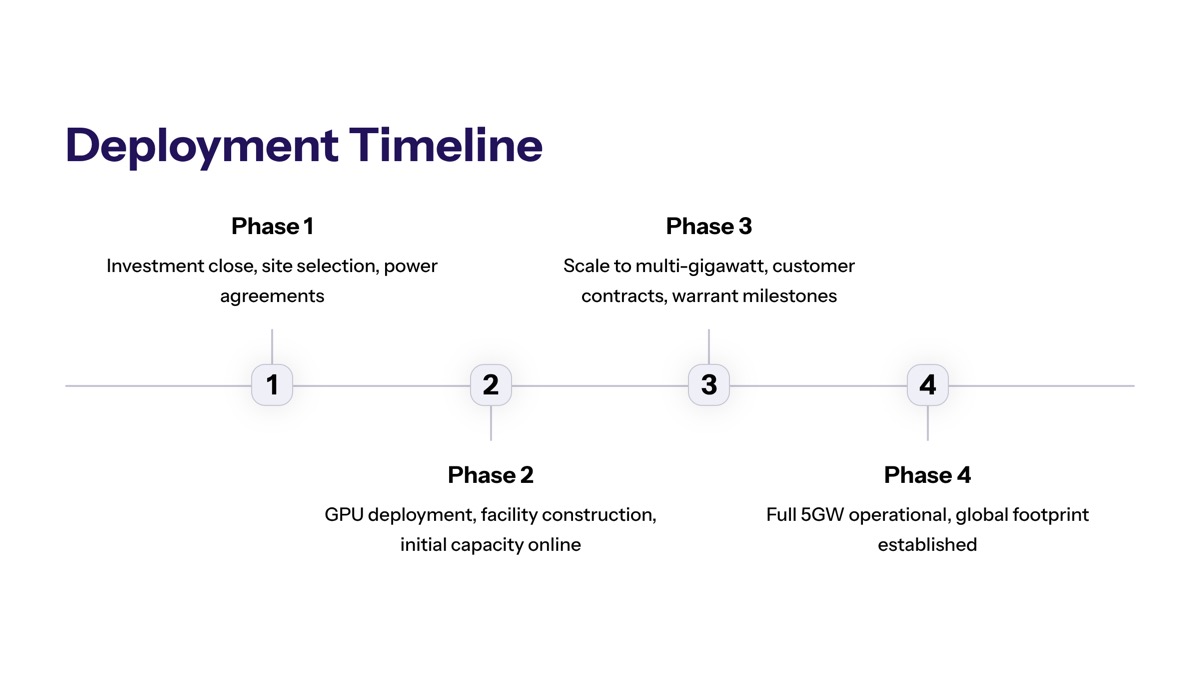 NVIDIA IREN AI infrastructure deal visual for Deployment Timeline and Milestones