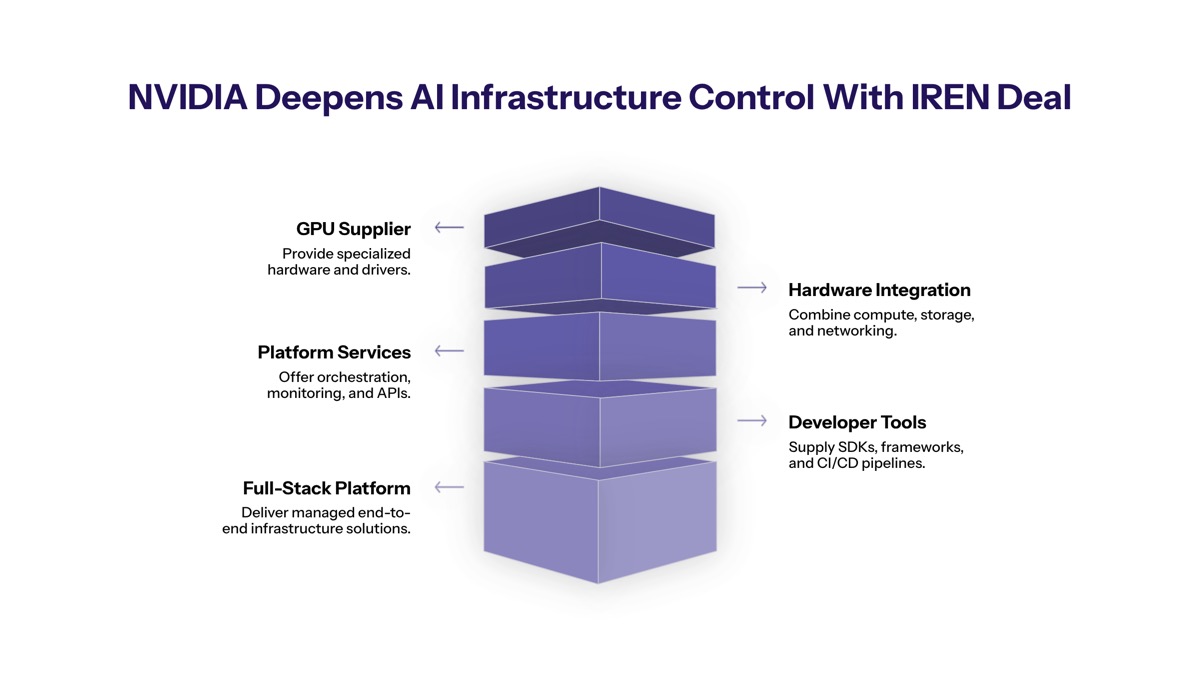 NVIDIA IREN AI infrastructure deal visual for NVIDIA Deepens AI Infrastructure Control with IREN Deal: A $2.1 Billion Strategic Partnership