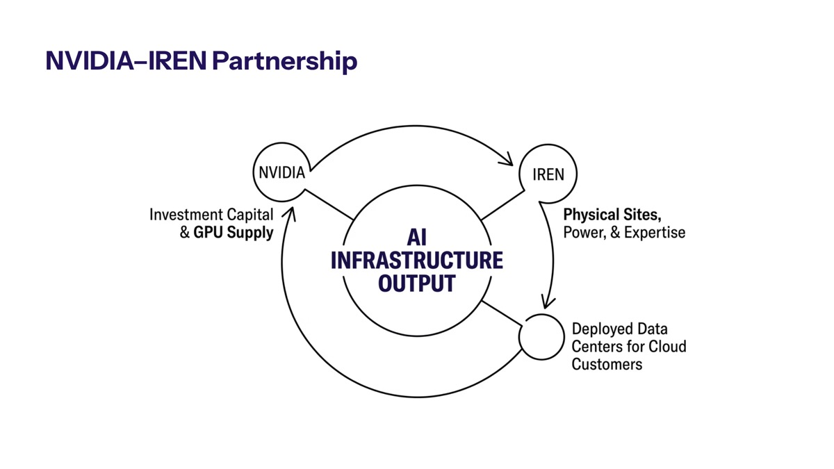 NVIDIA IREN AI infrastructure deal visual for The NVIDIA-IREN Partnership Breakdown