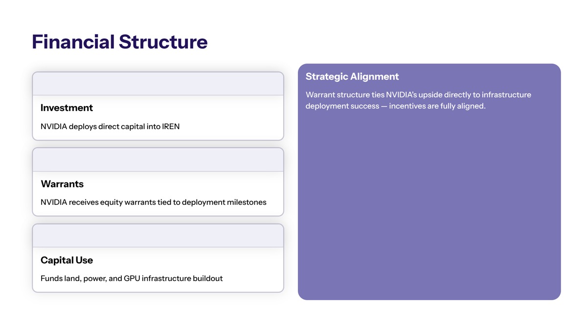 NVIDIA IREN AI infrastructure deal visual for Financial Structure and Investment Terms