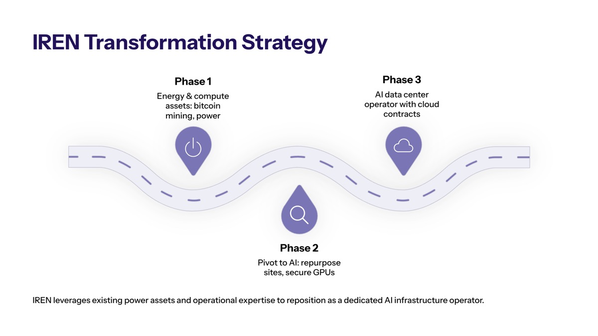 NVIDIA IREN AI infrastructure deal visual for IREN’s Transformation Strategy