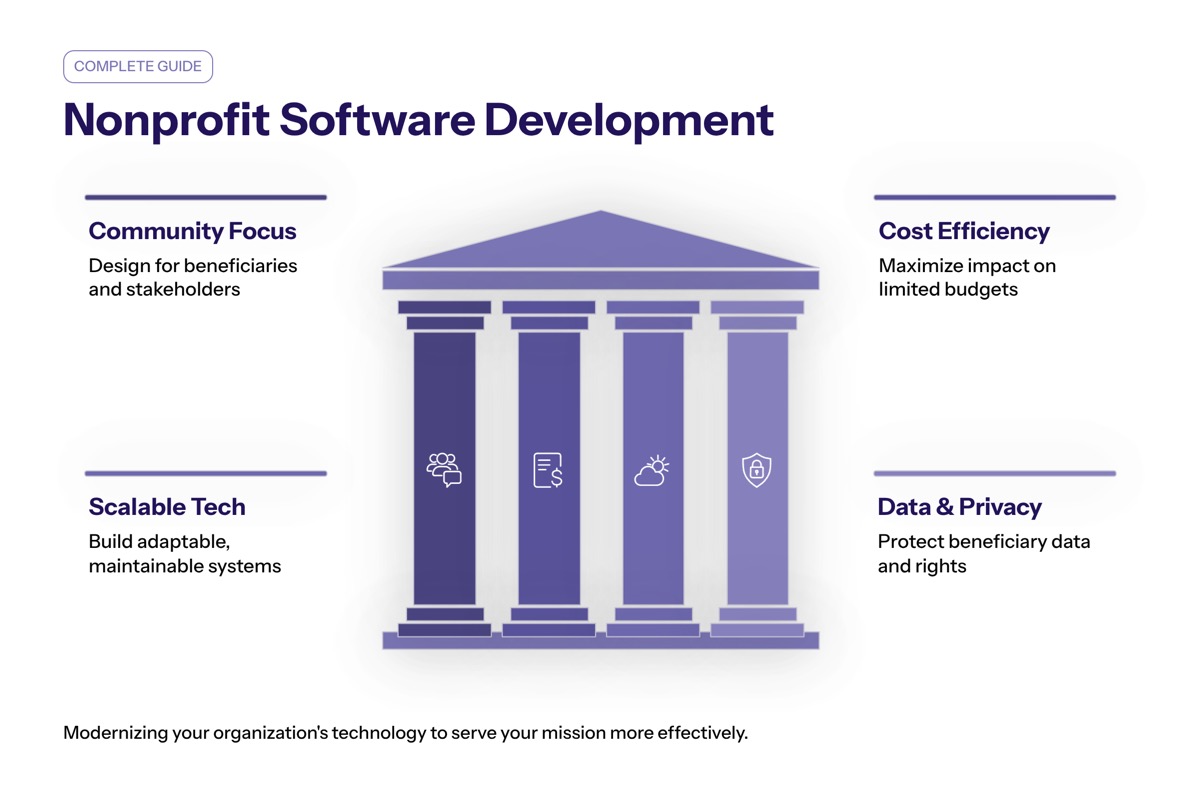 Nonprofit Software Development: A Complete Guide to Modernizing Your Organization’s Technology overview visual