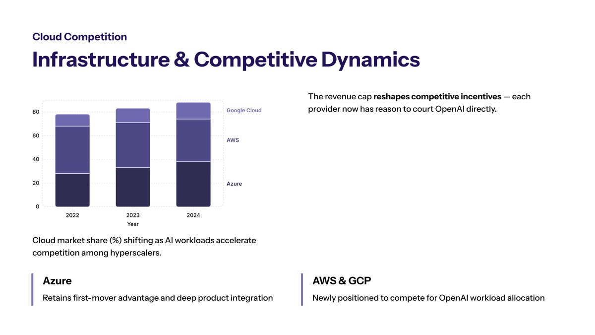 OpenAI Microsoft revenue sharing cap visual for Impact on Cloud Infrastructure and Competition