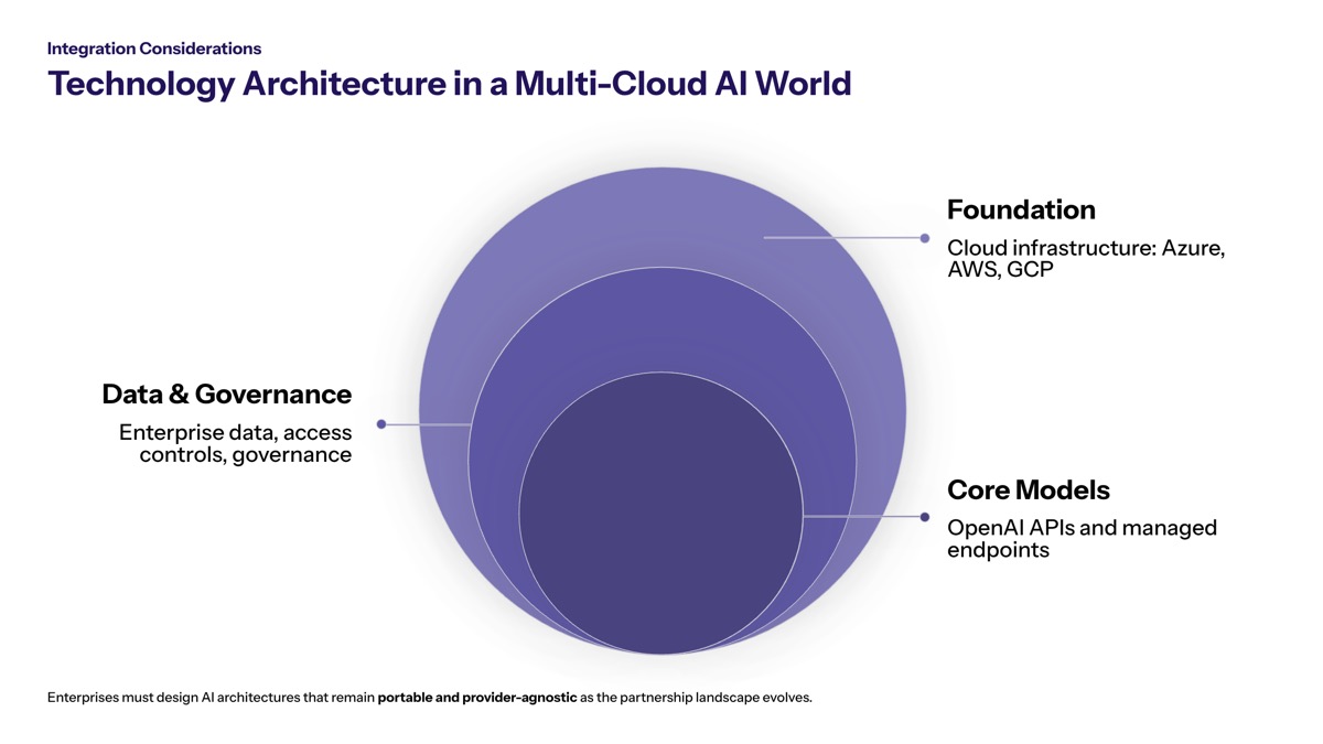 OpenAI Microsoft revenue sharing cap visual for Enterprise AI Procurement Changes
