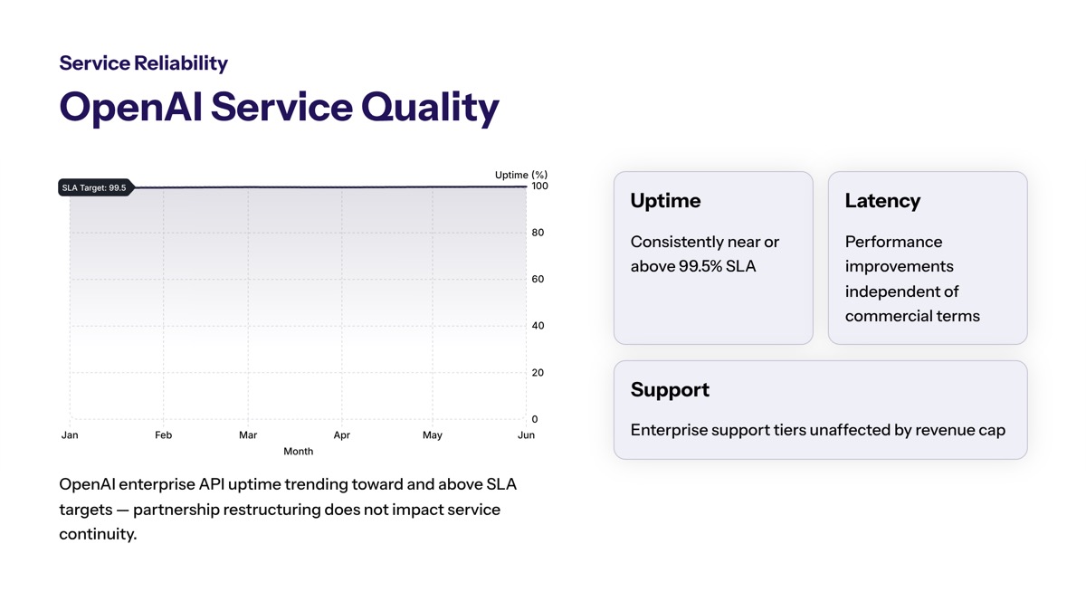 OpenAI Microsoft revenue sharing cap visual for Common Questions and Concerns
