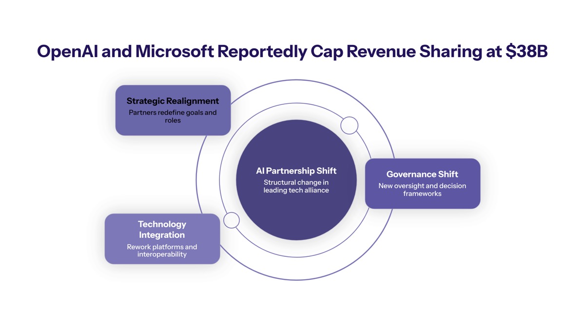 OpenAI Microsoft revenue sharing cap visual for OpenAI and Microsoft Reportedly Cap Revenue Sharing at $38B: What This Means for AI Partnerships
