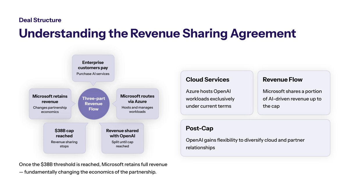 OpenAI Microsoft revenue sharing cap visual for Understanding the Revenue Sharing Agreement