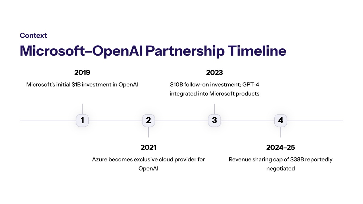 OpenAI Microsoft revenue sharing cap visual for The Microsoft-OpenAI Partnership Background