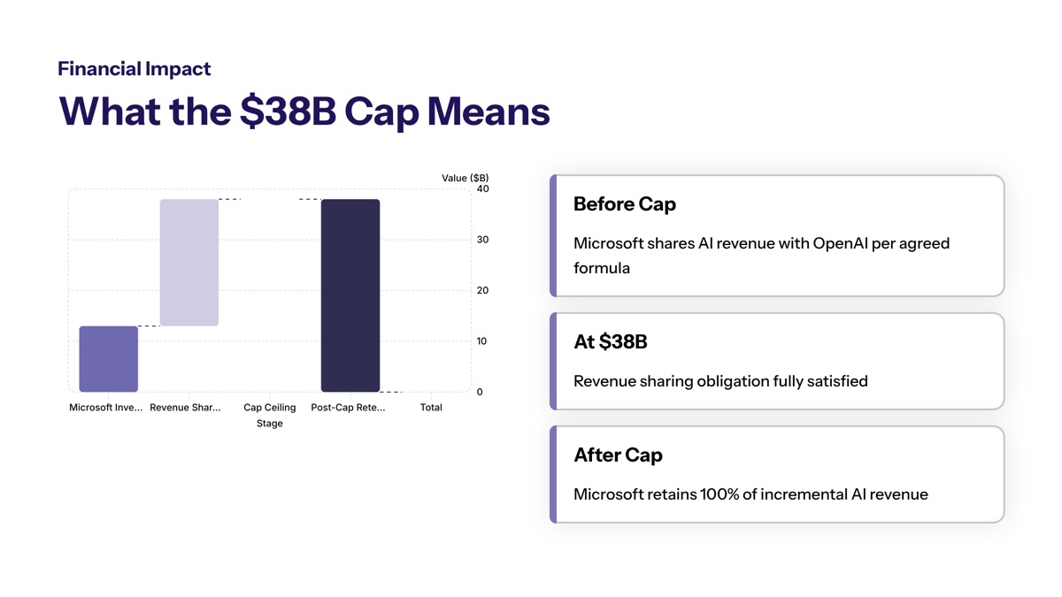 OpenAI Microsoft revenue sharing cap visual for What the Cap Means Financially
