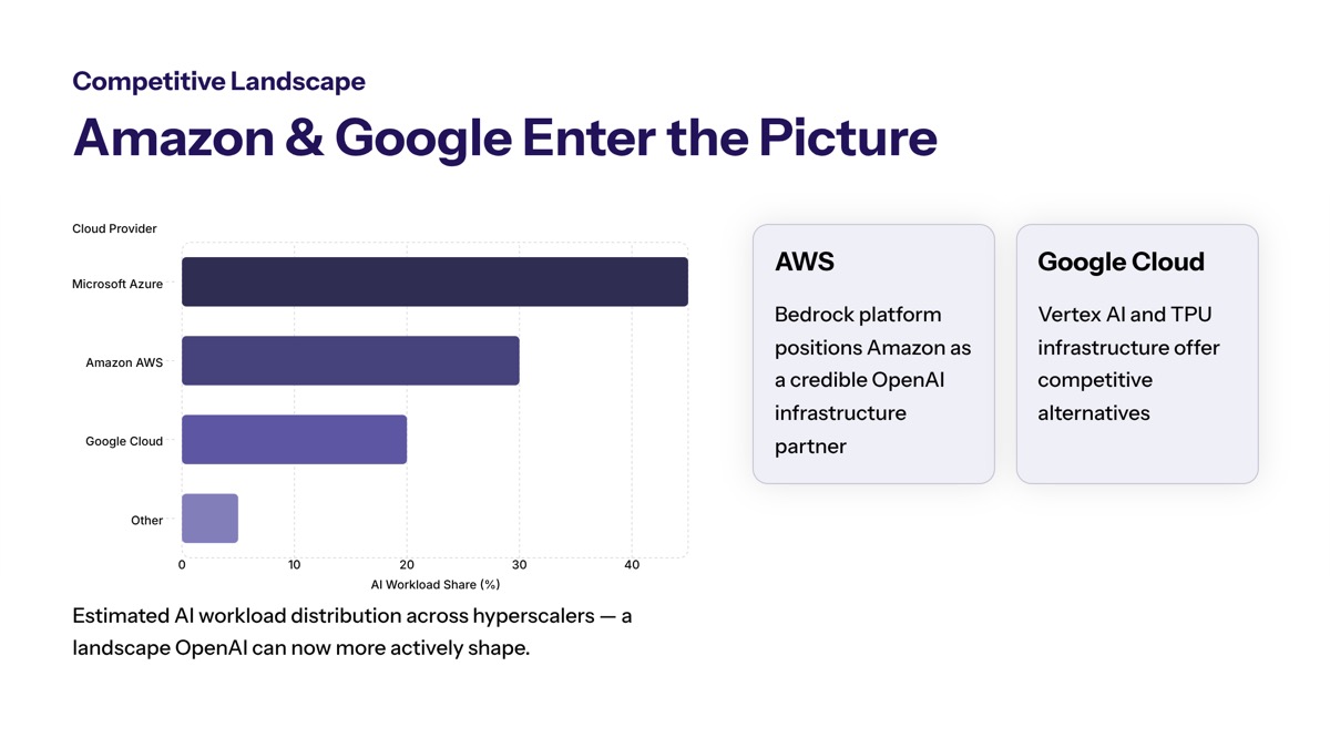 OpenAI Microsoft revenue sharing cap visual for Amazon and Google Partnership Opportunities
