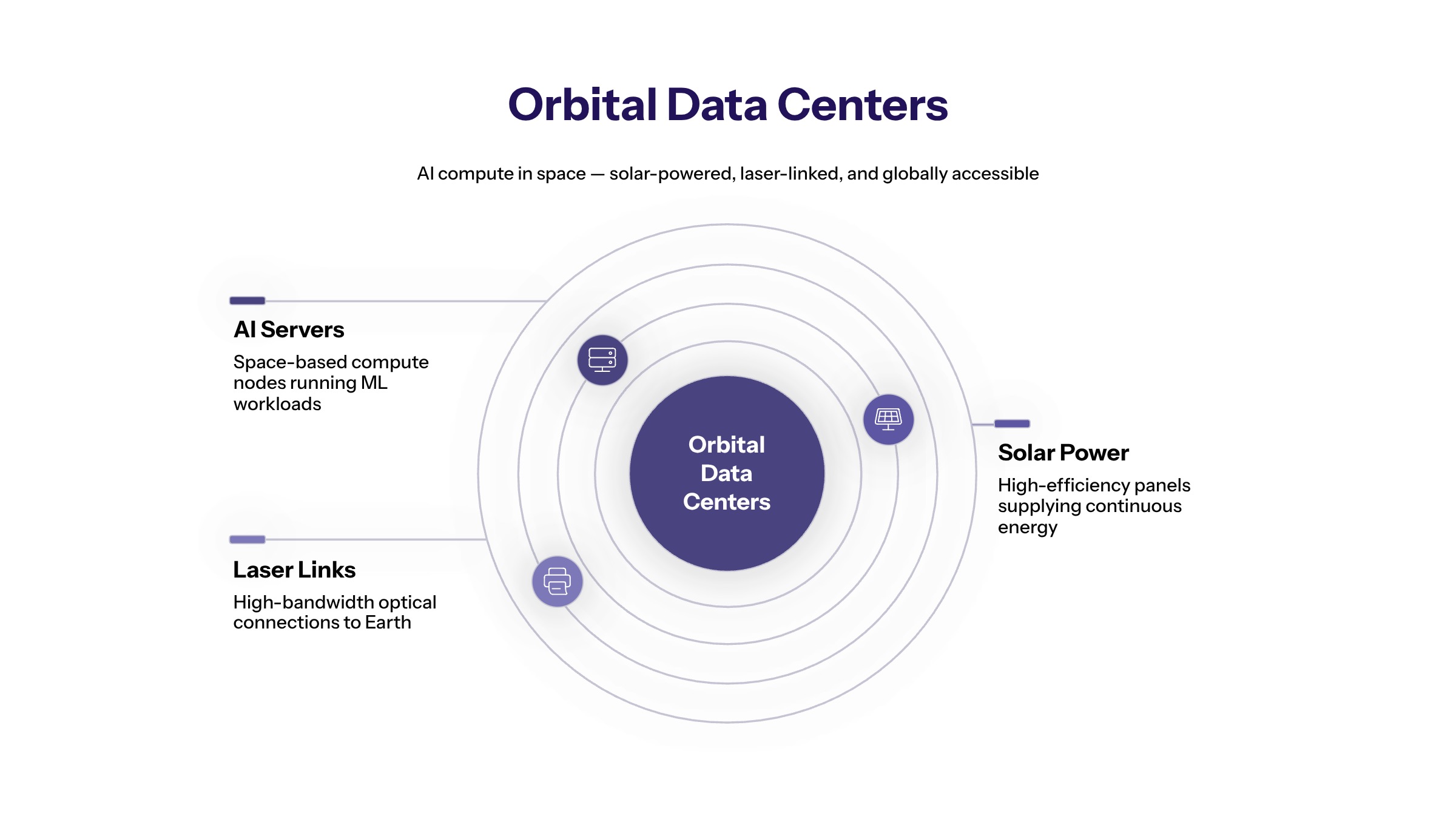 Orbital AI data centers section image for Understanding Orbital Data Centers and Space Data Centers