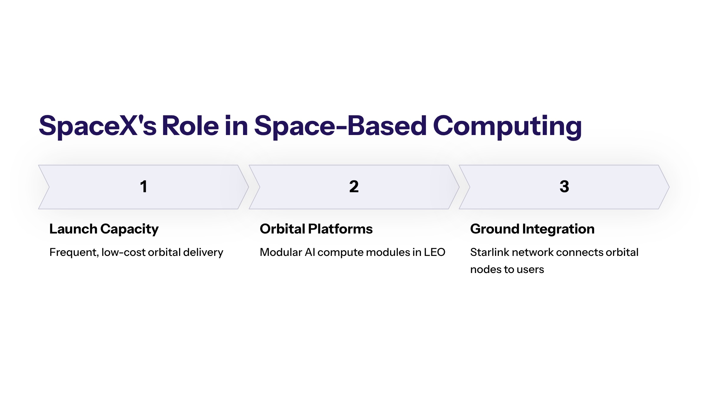 Orbital AI data centers section image for SpaceX’s Role in Space-Based Computing and Orbital Data Centers