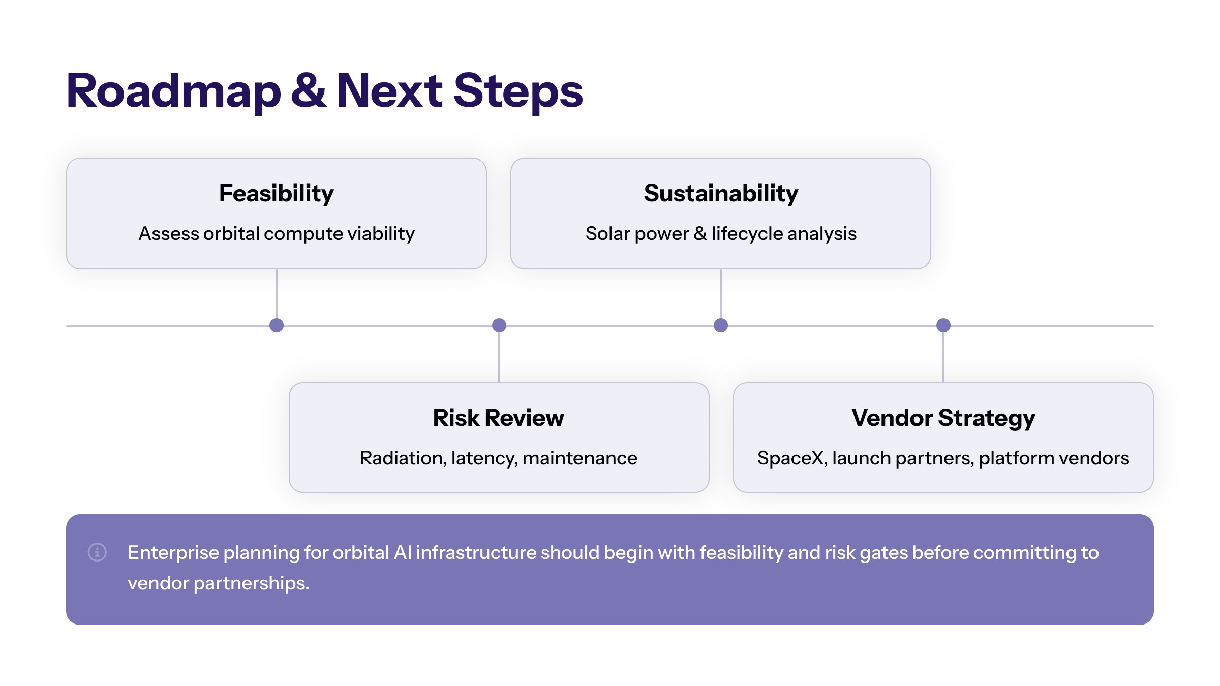 Orbital AI data centers section image for Conclusion and Next Steps
