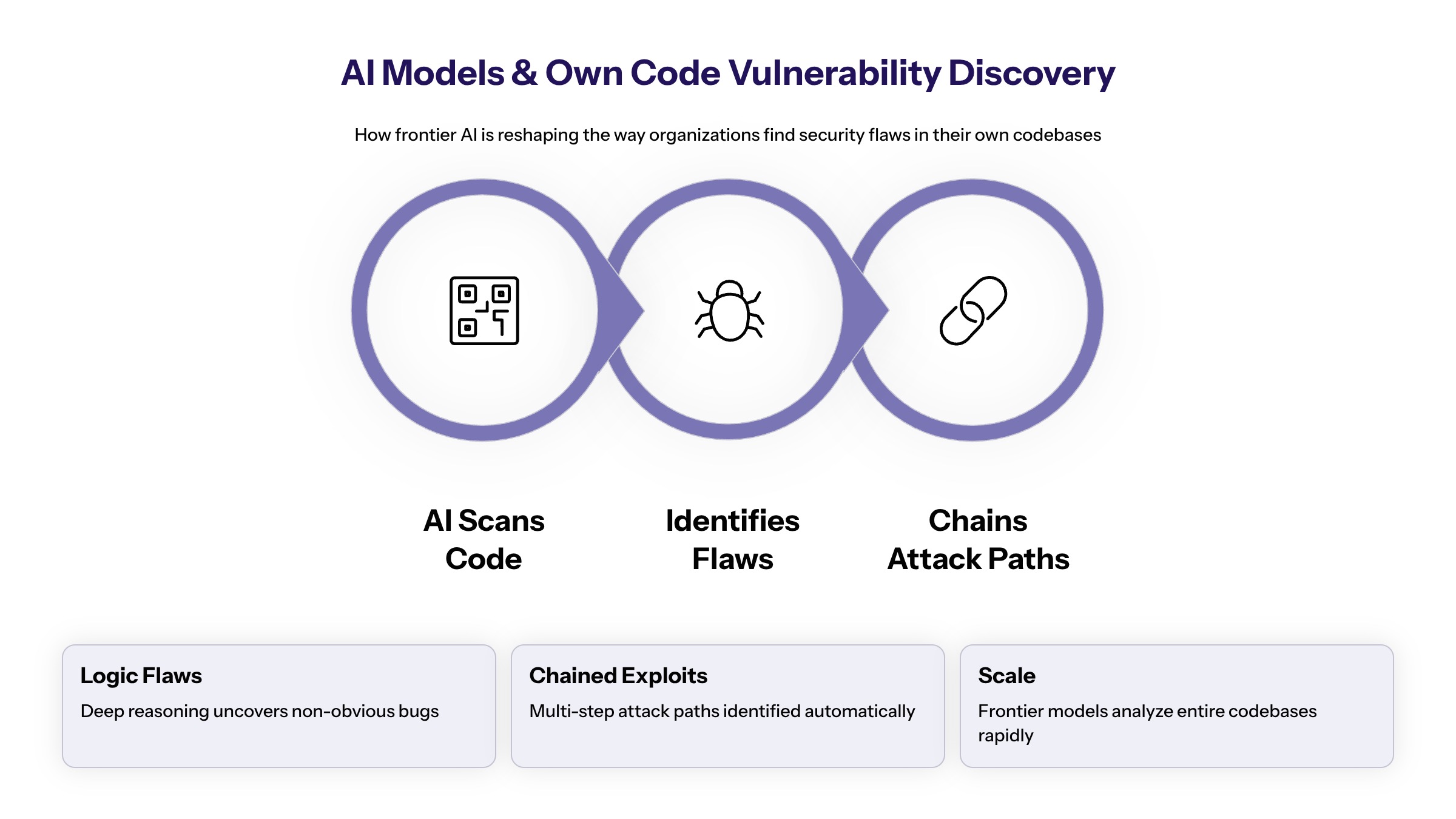 Palo Alto AI vulnerability discovery section image for Understanding New AI Models and Their Impact on Own Code Vulnerability Discovery