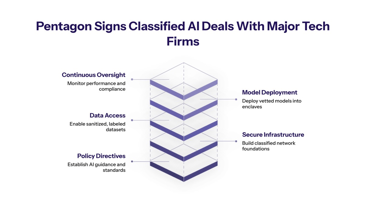 Pentagon classified AI deals visual for Pentagon Signs Classified AI Deals with Major Tech Firms: Complete Analysis of Defense Department’s Strategic AI Partnerships