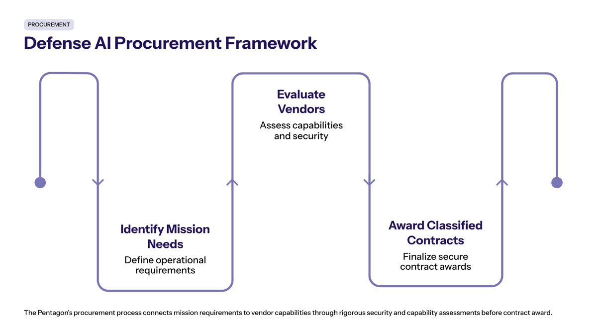 Pentagon classified AI deals visual for Understanding Pentagon AI Procurement Framework
