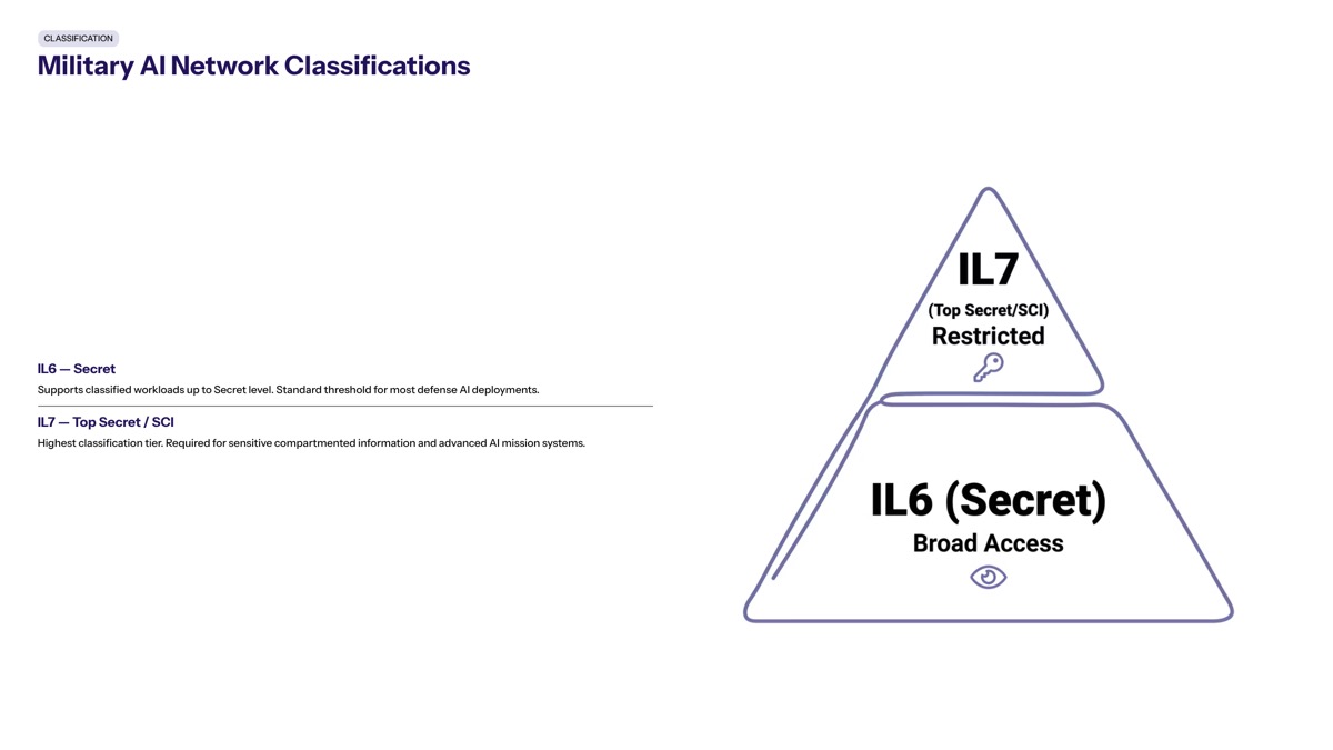Pentagon classified AI deals visual for Military AI Network Classifications