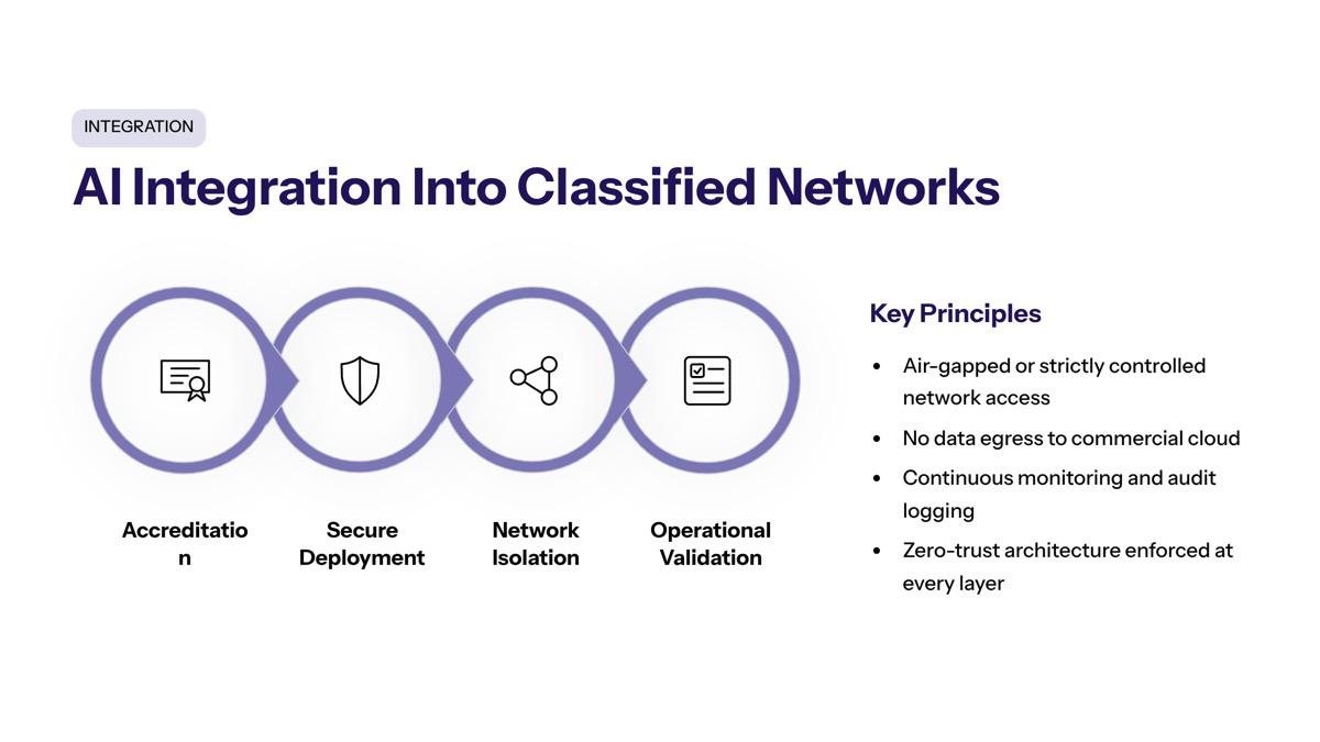 Pentagon classified AI deals visual for Classified Network AI Integration Process