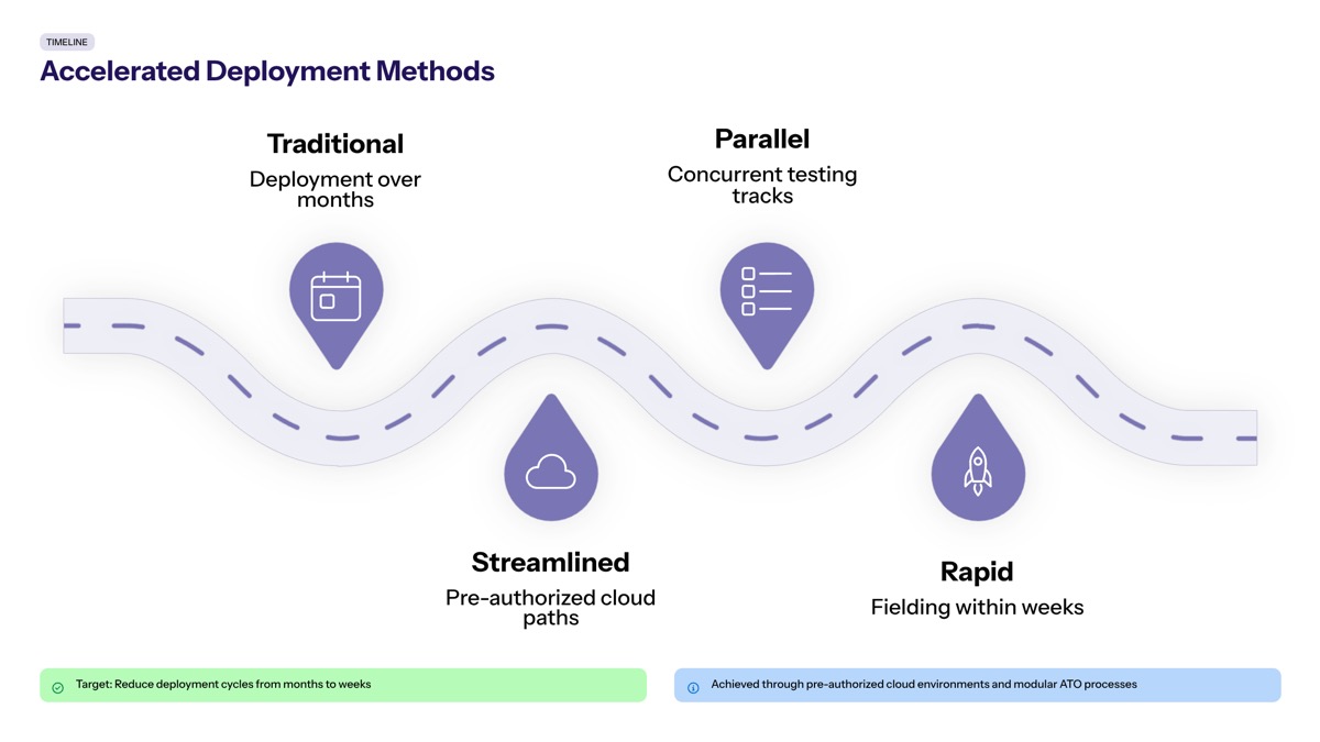 Pentagon classified AI deals visual for Timeline Acceleration Methods