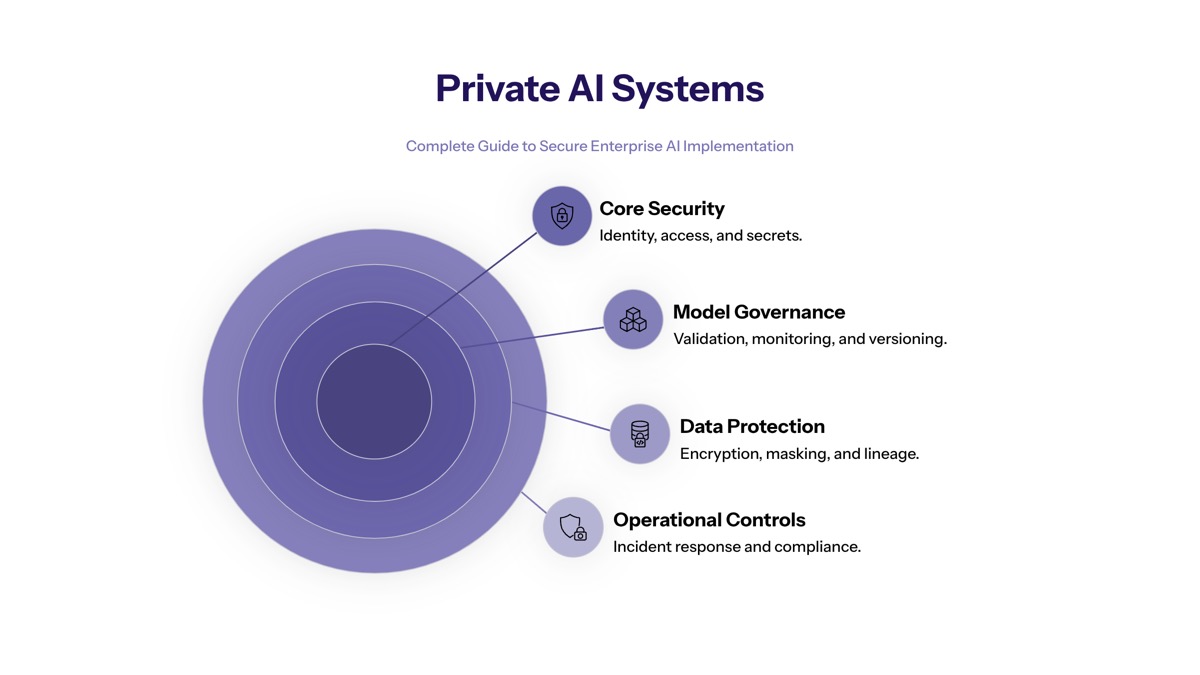 Private AI Systems: Complete Guide to Secure Enterprise AI Implementation overview visual