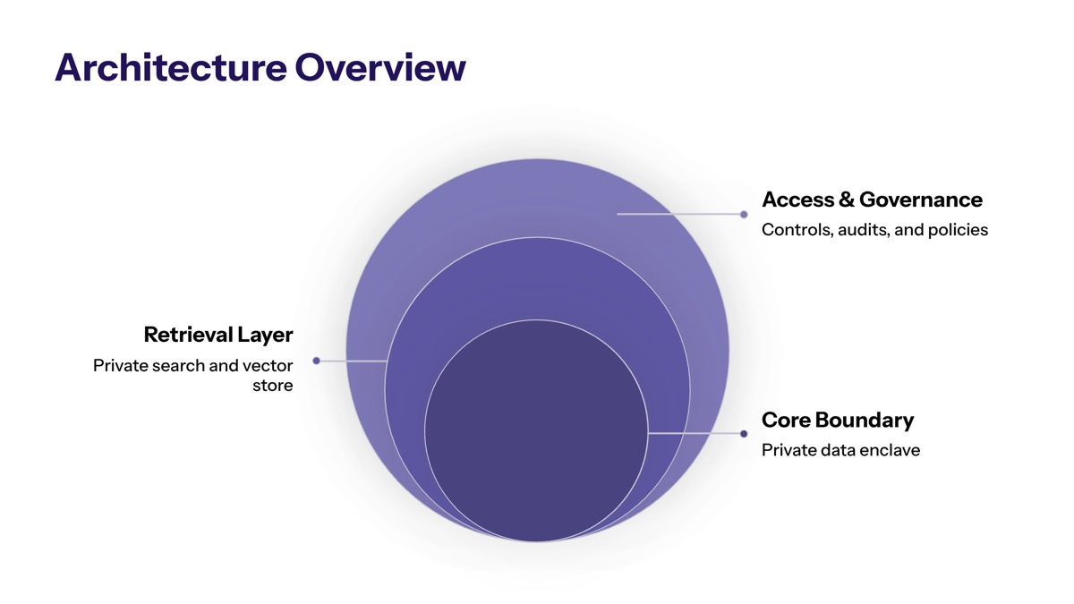 Understanding Private AI Systems Architecture section visual