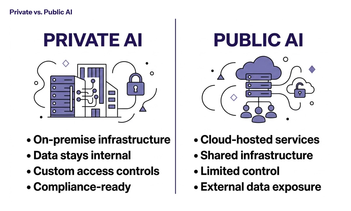 Private AI Systems vs. Public AI Solutions section visual