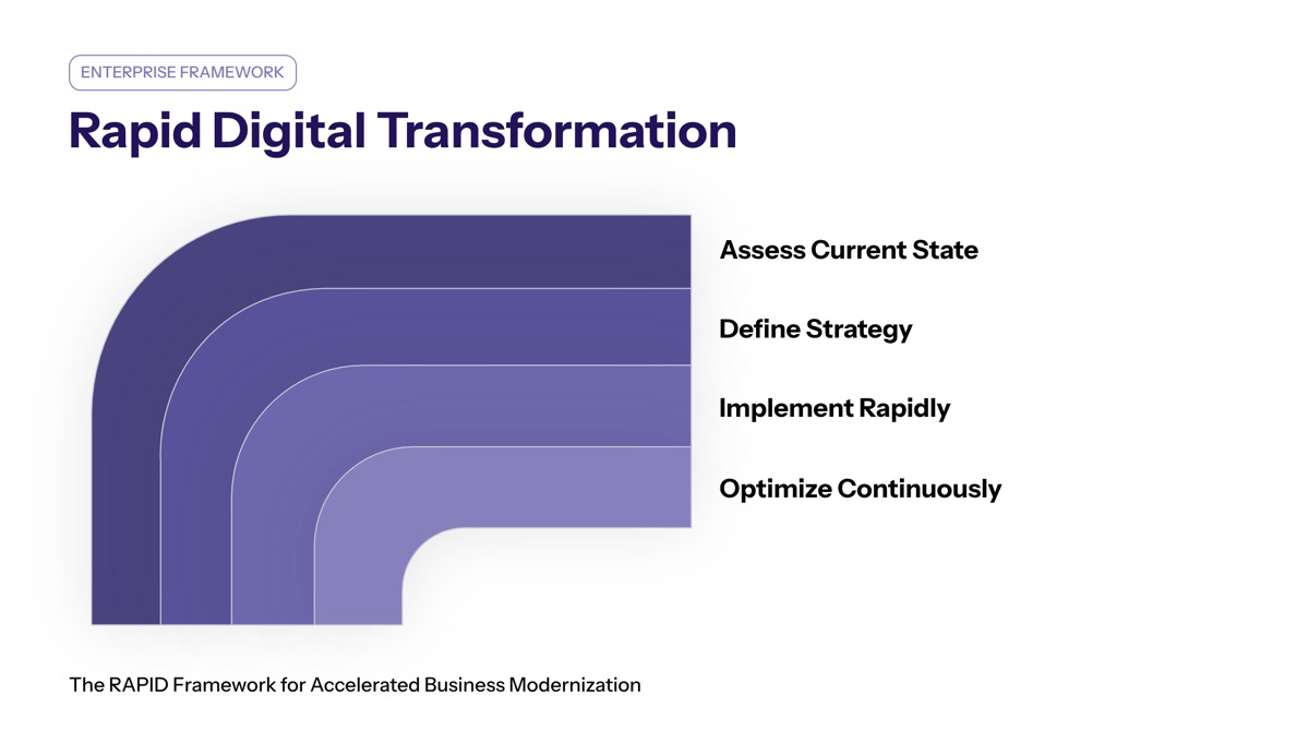 Rapid Digital Transformation: The RAPID Framework for Accelerated Business Modernization overview visual