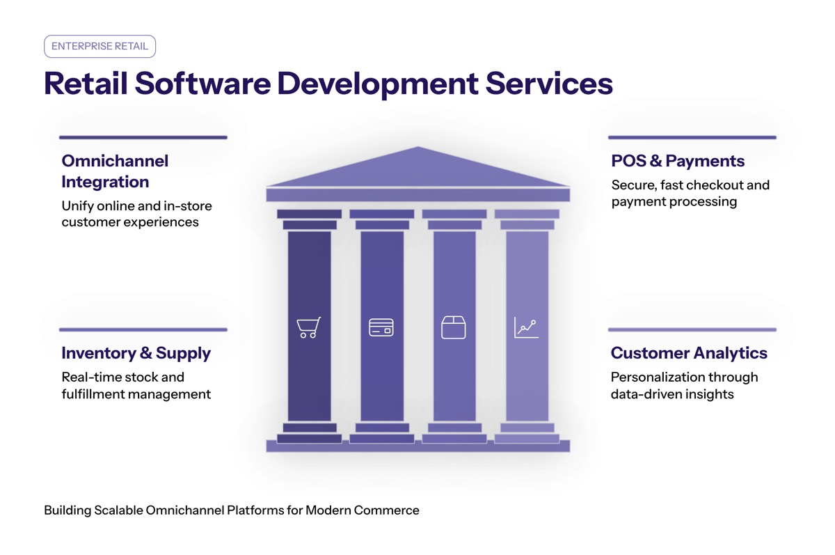 Retail Software Development Services: Building Scalable Omnichannel Platforms for Modern Commerce overview visual