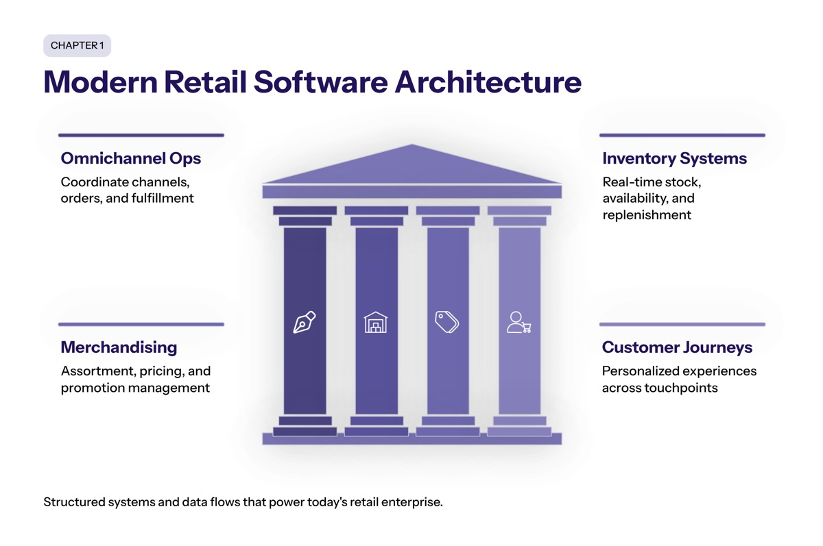 Understanding Modern Retail Software Architecture section visual