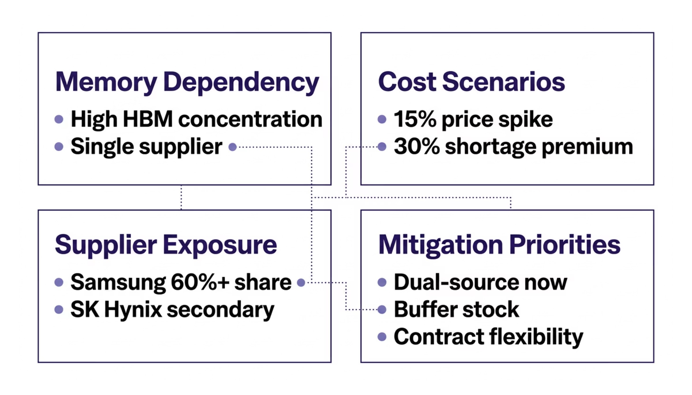 Samsung AI memory chip supply chain section image for Enterprise Risk Assessment and Mitigation