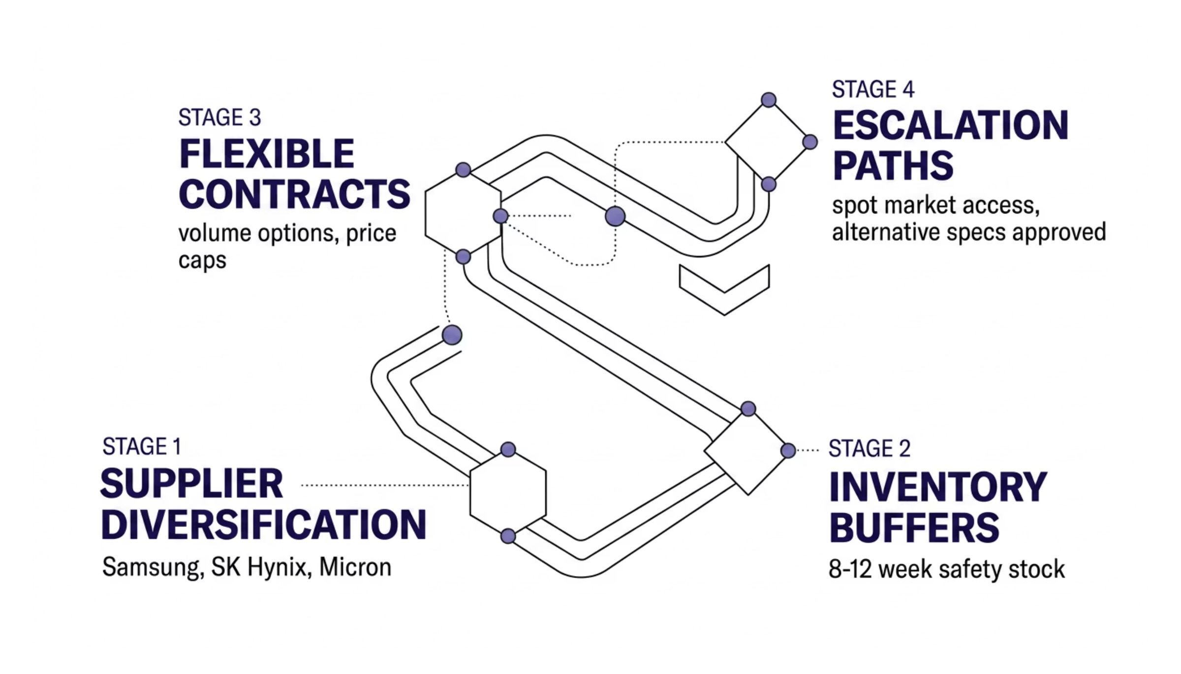 Samsung AI memory chip supply chain section image for Common Supply Chain Challenges and Solutions