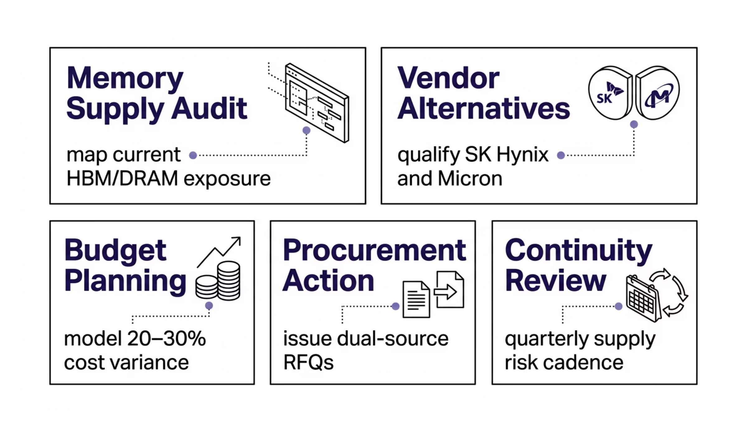 Samsung AI memory chip supply chain section image for Conclusion and Next Steps