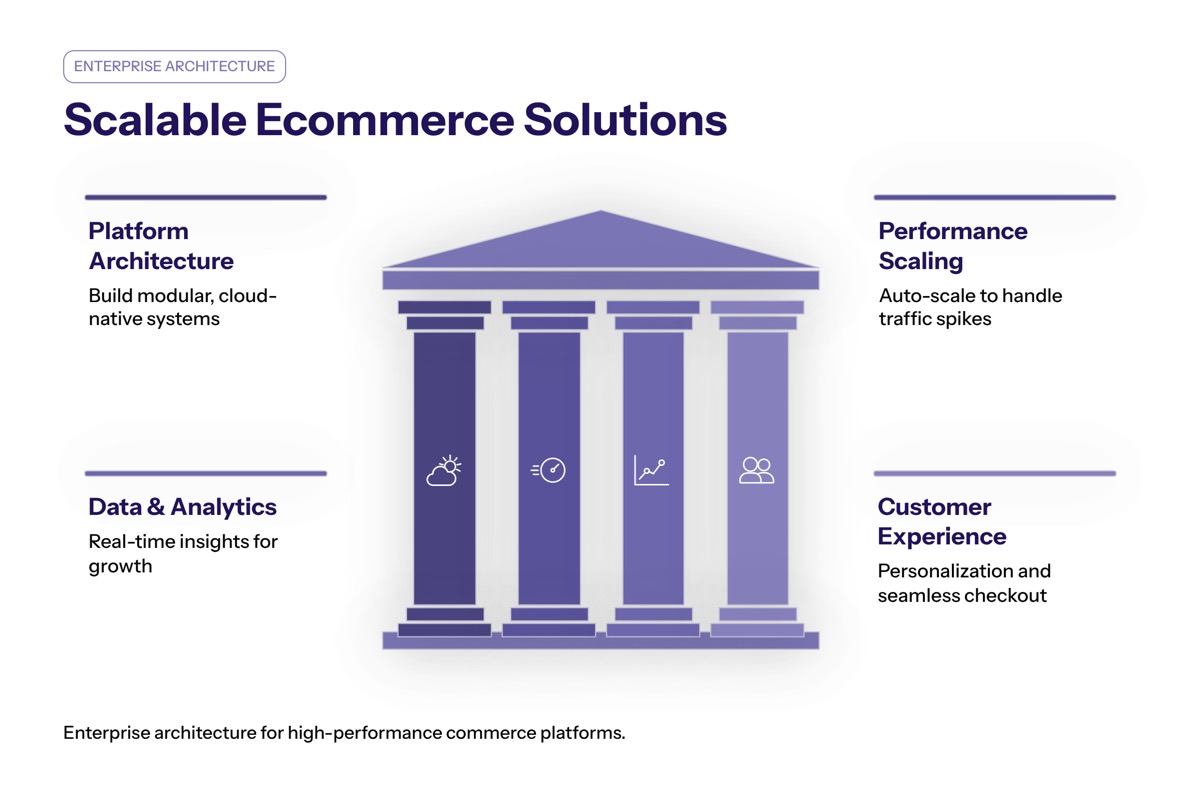 Scalable Ecommerce Solutions: Enterprise Architecture for High-Performance Commerce Platforms overview visual
