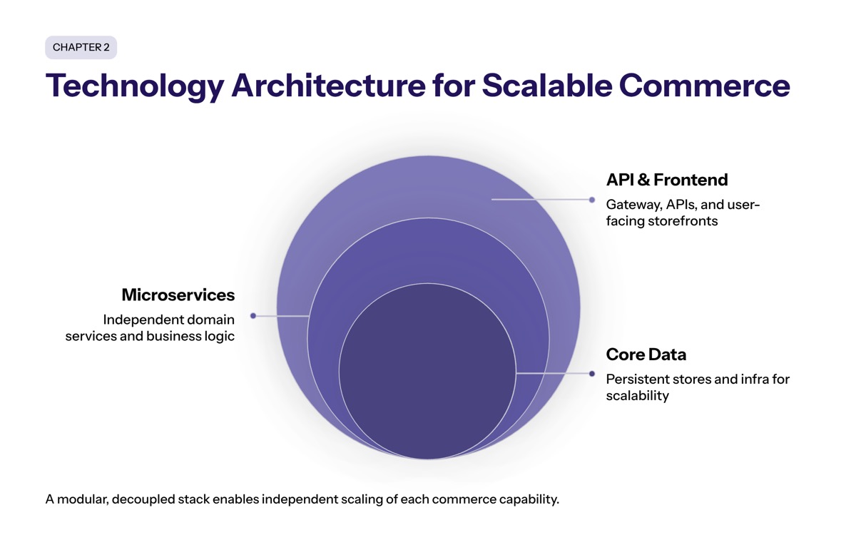 Technology Architecture for Scalable Commerce section visual