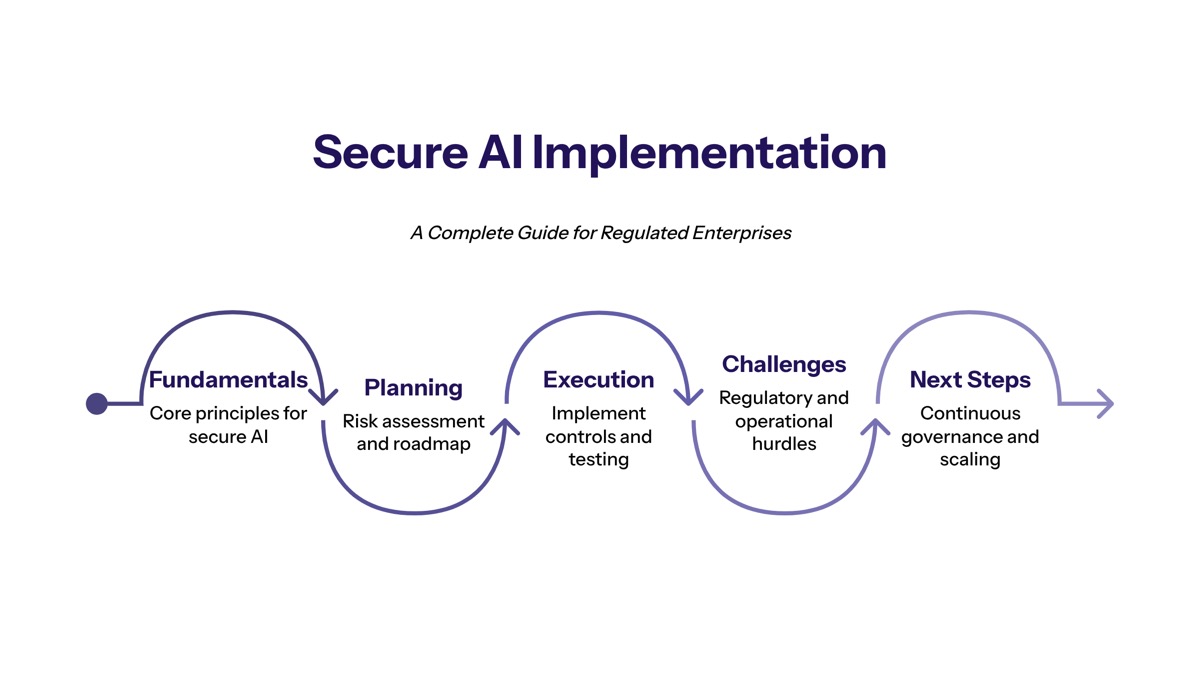 Secure AI Implementation: A Complete Guide for Regulated Enterprises overview visual