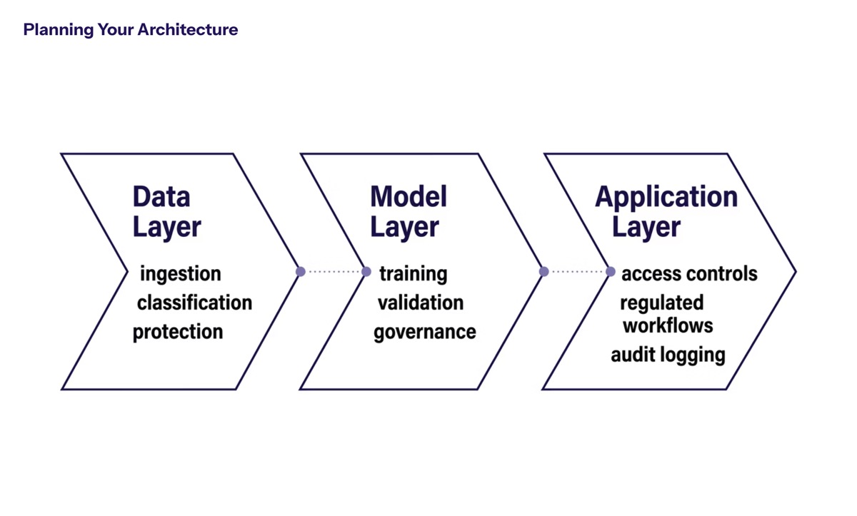 Implementation Planning and Architecture section visual