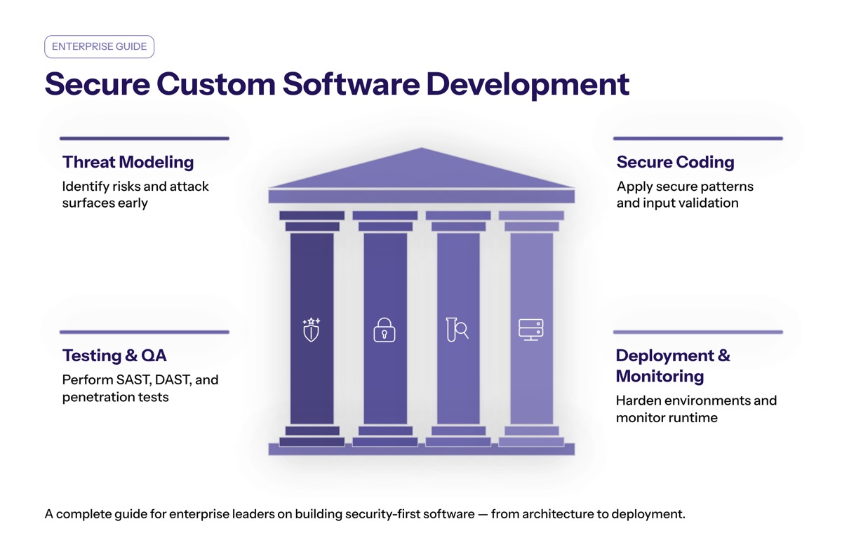 Secure Custom Software Development: A Complete Guide for Enterprise Leaders overview visual