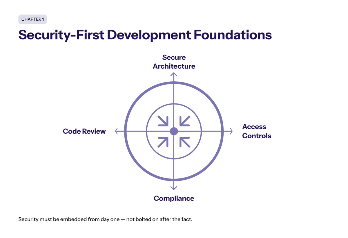 Understanding Security-First Development Foundations section visual