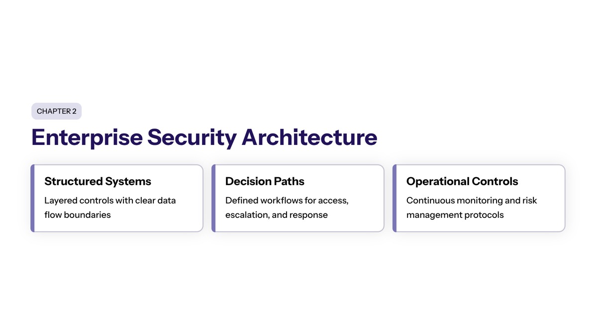 Enterprise Security Architecture for Custom Development section visual