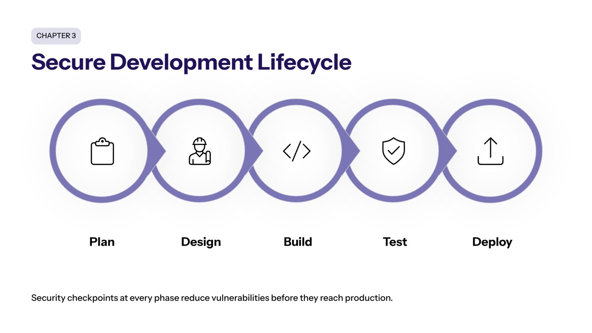 Secure Development Lifecycle Implementation section visual