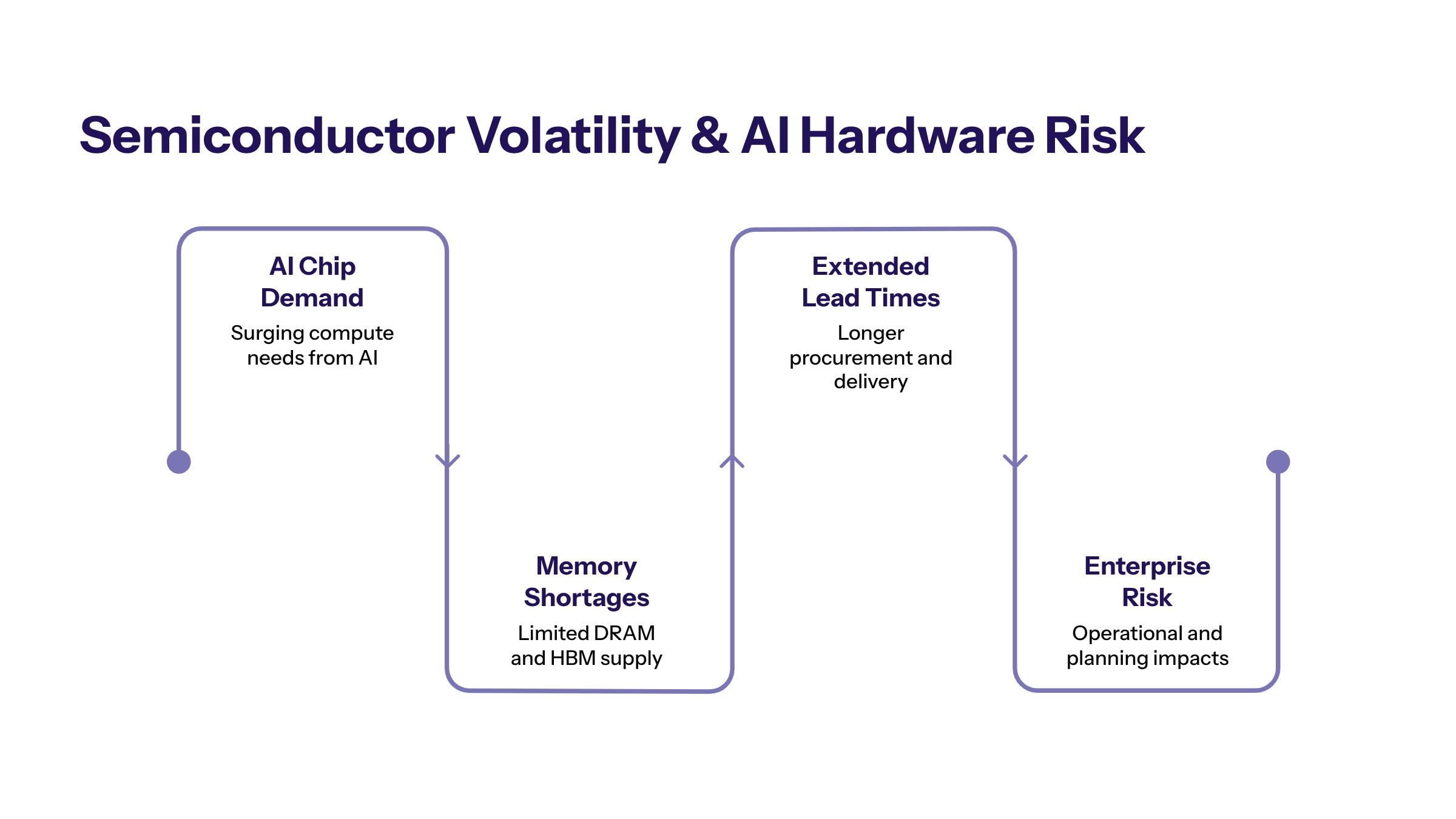 Semiconductor volatility AI hardware risk section image for Understanding Semiconductor Volatility and Business Risk in AI Hardware Demand