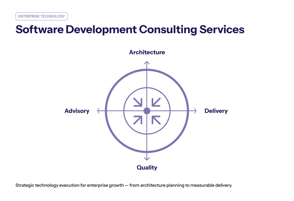 Software Development Consulting Services: Strategic Technology Execution for Enterprise Growth overview visual