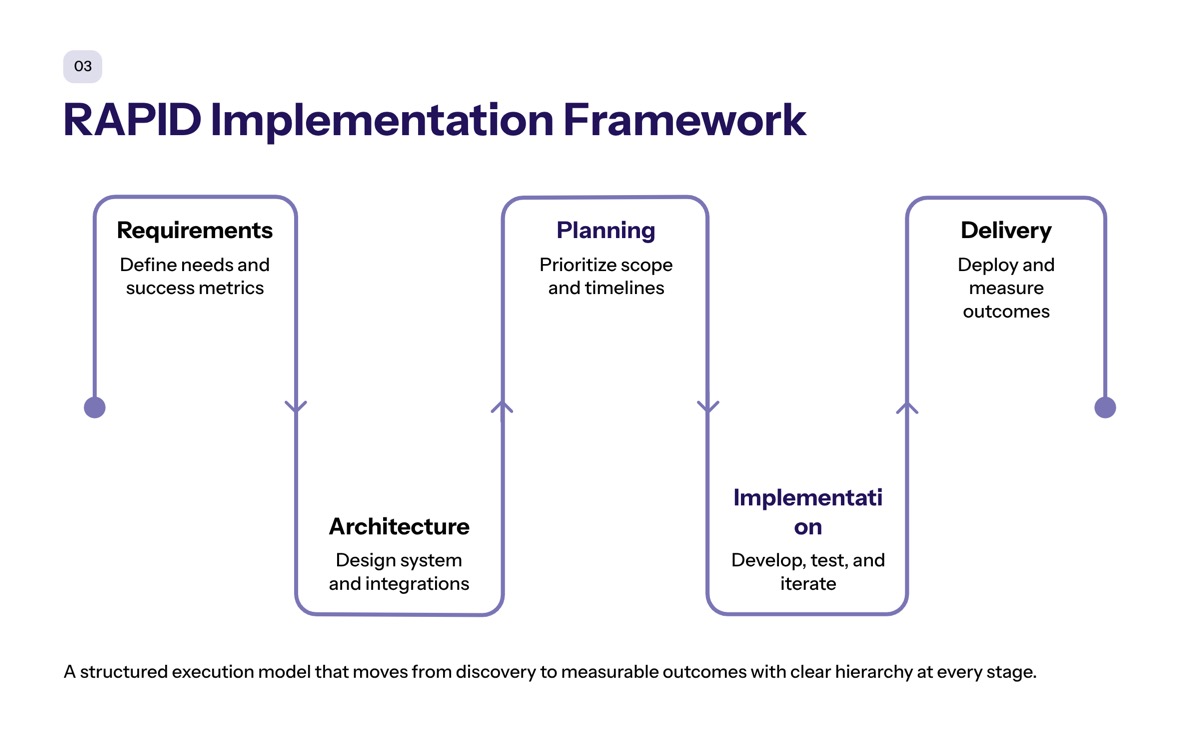 RAPID Implementation Framework and Process section visual