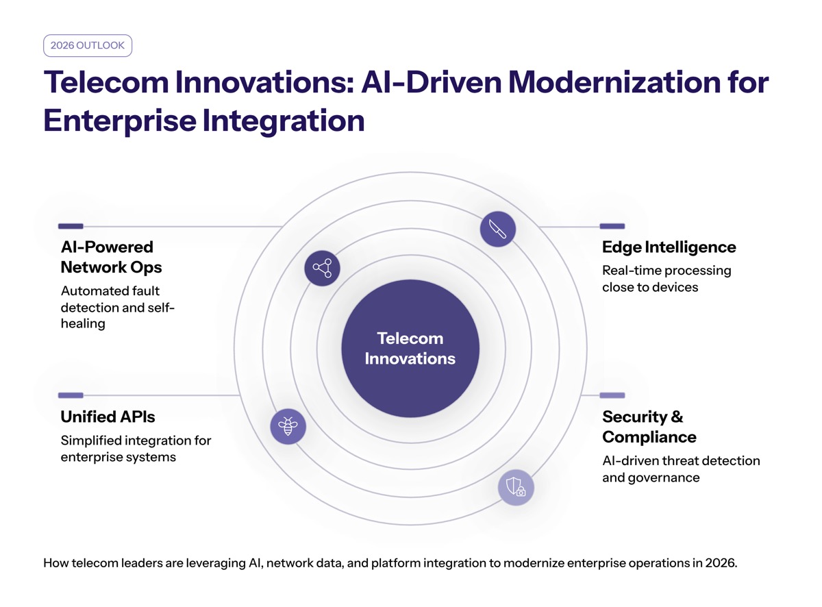 Telecom Innovations: AI-Driven Modernization Strategies for Enterprise Platform Integration in 2026 overview visual