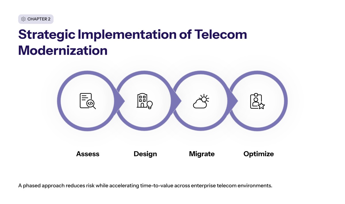 Strategic Implementation of Telecom Modernization section visual