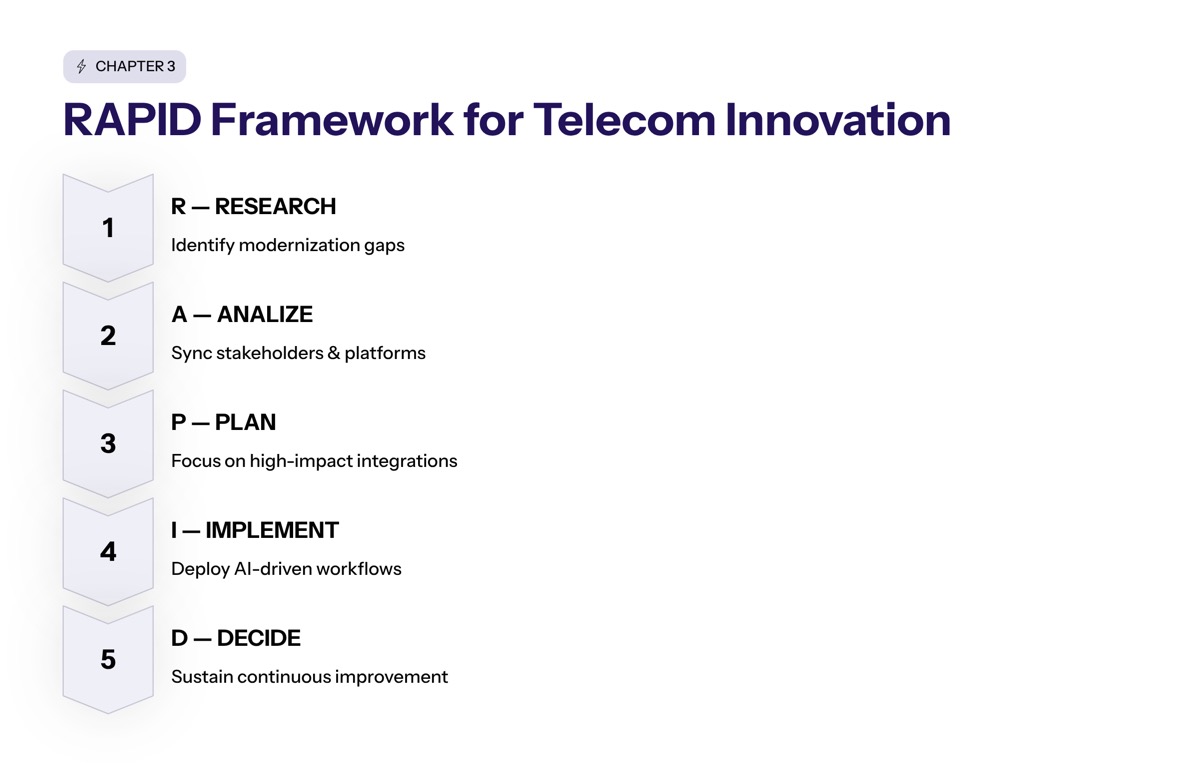 RAPID Framework Application for Telecom Innovation section visual