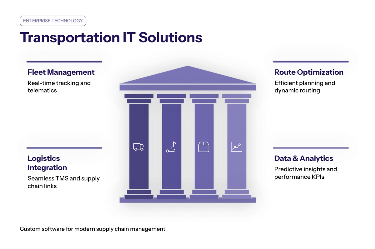 Transportation IT Solutions: Custom Software for Modern Supply Chain Management overview visual